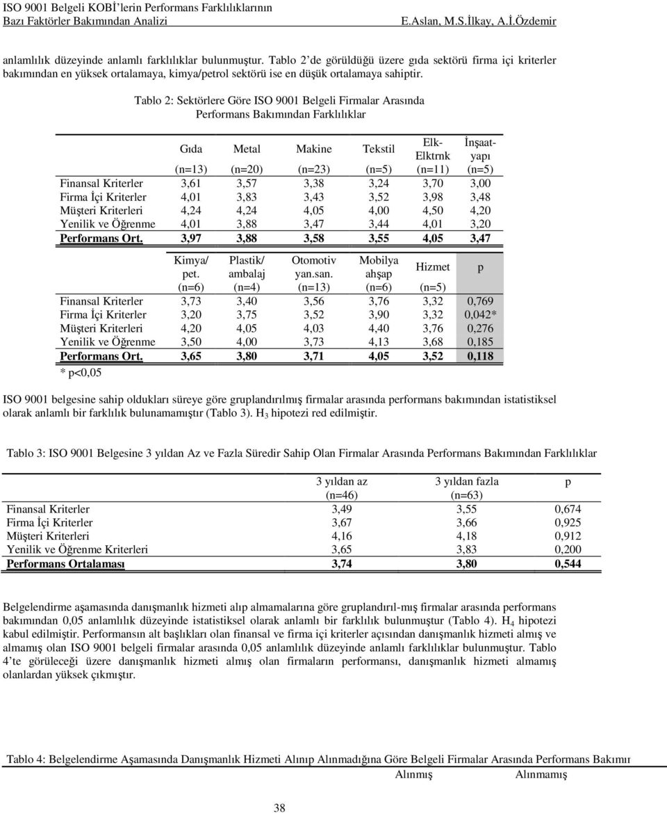 Tablo 2: Sektörlere Göre ISO 9001 Belgeli Firmalar Arasında Performans Bakımından Farklılıklar Gıda Metal Makine Tekstil Elk- Đnşaatyapı Elktrnk (n=13) (n=20) (n=23) (n=5) (n=11) (n=5) Finansal
