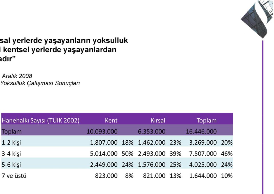 000 1 2 kişi 1.807.000 000 18% 1.462.000 23% 3.269.000 20% 3 4 kişi 5.014.000 50% 2.493.000 39% 7.