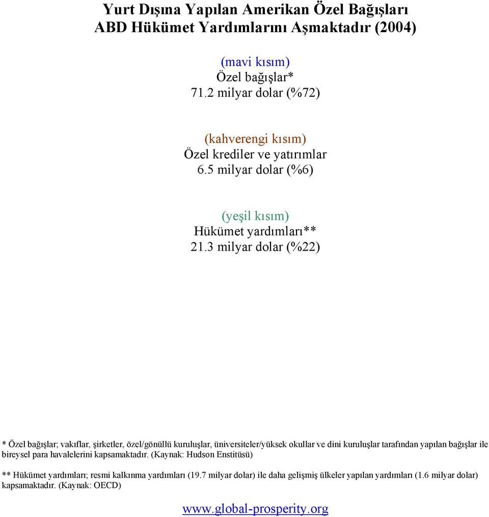 3 milyar dolar (%22) * Özel bağışlar; vakıflar, şirketler, özel/gönüllü kuruluşlar, üniversiteler/yüksek okullar ve dini kuruluşlar tarafından yapılan bağışlar ile