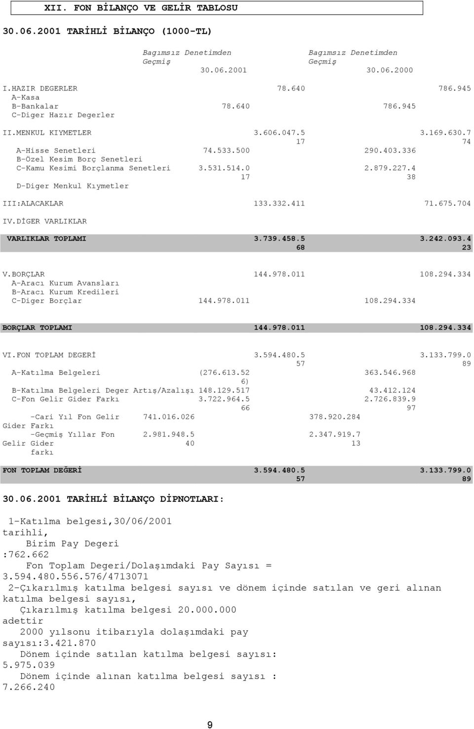 4 17 38 D-Diger Menkul Kıymetler 3.169.630.7 74 III:ALACAKLAR 133.332.411 71.675.704 IV.DİGER VARLIKLAR VARLIKLAR TOPLAMI 3.739.458.5 68 3.242.093.4 23 V.BORÇLAR 144.978.011 108.294.