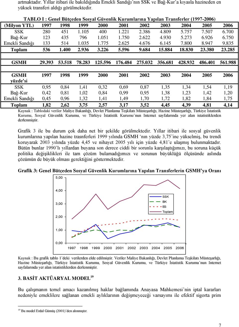 507 6.700 Bağ-Kur 123 435 796 1.051 1.750 2.622 4.930 5.273 6.926 6.750 Emekli Sandığı 133 514 1.035 1.775 2.625 4.676 6.145 7.800 8.947 9.835 Toplam 536 1.400 2.936 3.226 5.596 9.684 15.884 18.