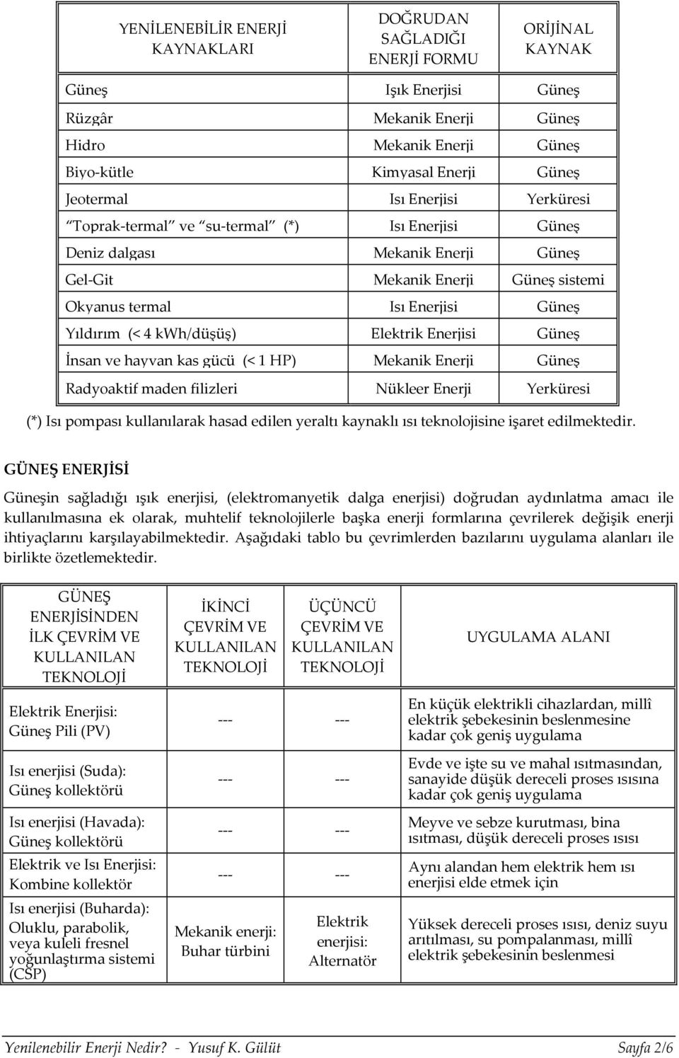 (< 4 kwh/düşüş) Elektrik Enerjisi Güneş İnsan ve hayvan kas gücü (< 1 HP) Mekanik Enerji Güneş Radyoaktif maden filizleri Nükleer Enerji Yerküresi (*) Isı pompası kullanılarak hasad edilen yeraltı