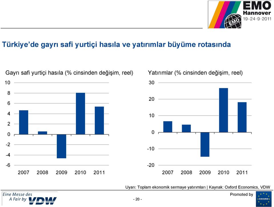 (% cinsinden değişim, reel) 3 2 1-1 -6 27 28 29 21 211-2 27 28 29 21 211