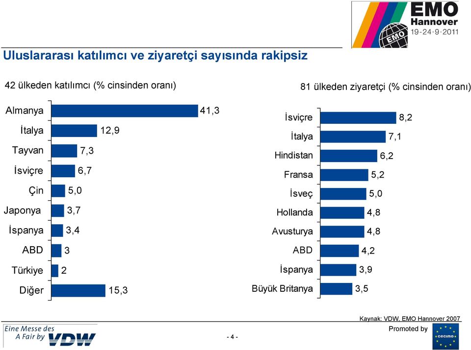 İtalya Hindistan Fransa 8,2 7,1 6,2 5,2 Çin 5, İsveç 5, Japonya 3,7 Hollanda 4,8 İspanya 3,4