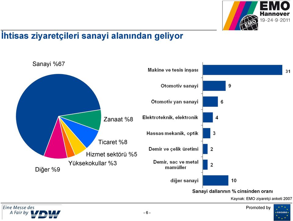 sektörü %5 Yüksekokullar %3 Sanayi dallarının %