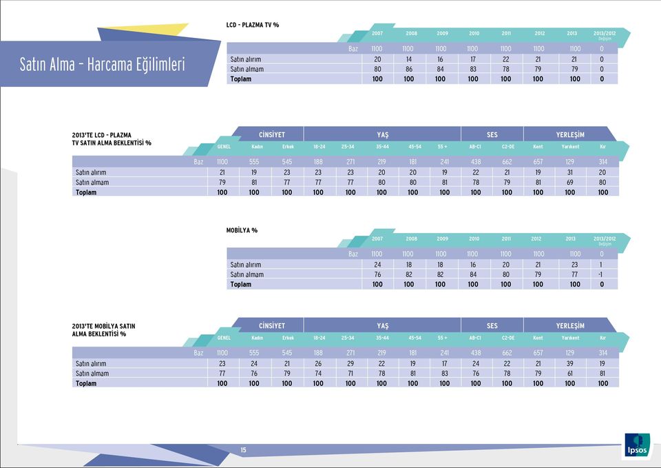 80 80 81 78 79 81 69 80 MOBÝLYA % 2007 2012 2013 Baz 1100 1100 1100 1100 1100 1100 1100 0 Satýn alýrým 24 18 18 16 20 21 23 1 Satýn almam 76 82 82 84 80 79 77-1 Toplam