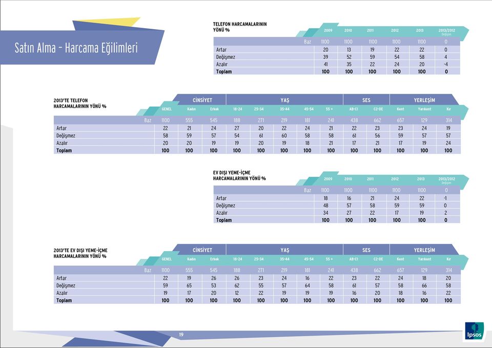 17 19 24 EV DIÞI YEME-ÝÇME HARCAMALARININ YÖNÜ % 2012 2013 Baz 1100 1100 1100 1100 1100 0 Artar 18 16 21 24 22-1 Deðiþmez 48 57 58 59 59 0 Azalýr 34 27 22 17 19 2 Toplam 100 100 100 100