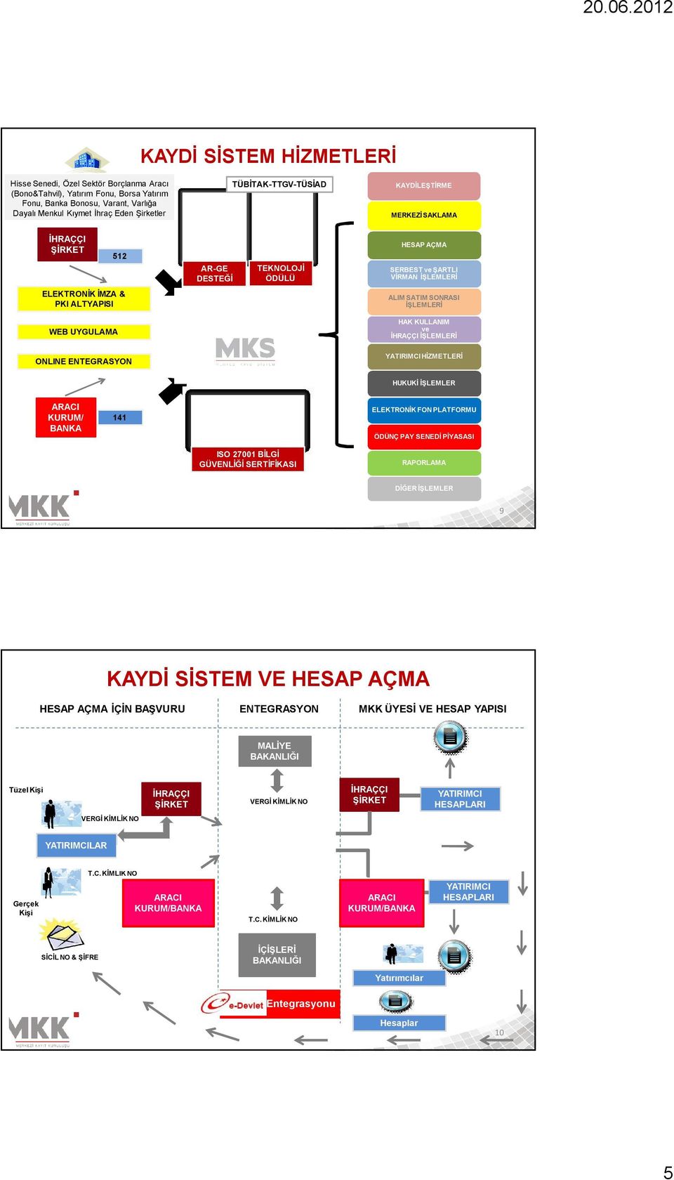 SERBEST ve ŞARTLI VİRMAN İŞLEMLERİ ALIM SATIM SONRASI İŞLEMLERİ HAK KULLANIM ve İHRAÇÇI İŞLEMLERİ YATIRIMCI HİZMETLERİ HUKUKİ İŞLEMLER ARACI KURUM/ BANKA 141 ELEKTRONİK FON PLATFORMU ÖDÜNÇ PAY SENEDİ