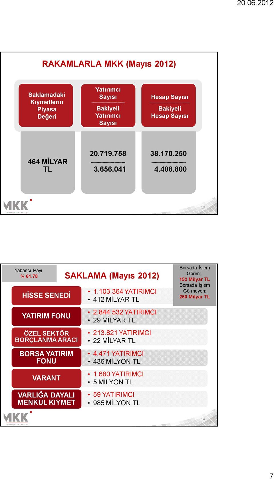 800 13 Yabancı Payı: % 61.78 HİSSE SENEDİ YATIRIM FONU ÖZEL SEKTÖR BORÇLANMA ARACI BORSA YATIRIM FONU VARANT VARLIĞA DAYALI MENKUL KIYMET SAKLAMA (Mayıs 2012) 1.103.