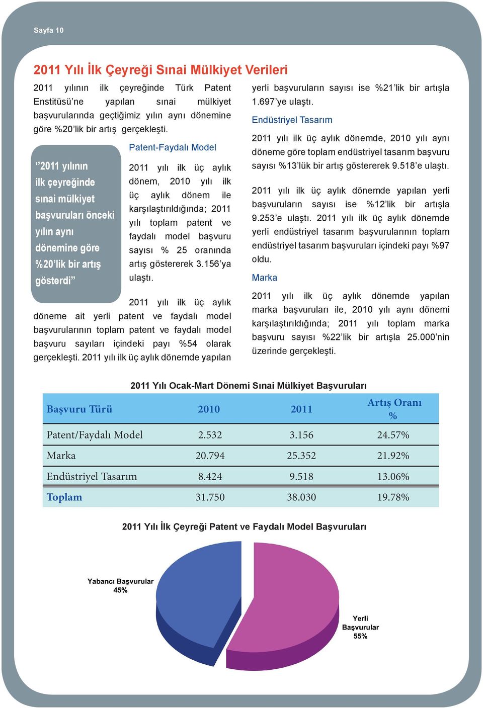 Patent-Faydalı Model 2011 yılının 2011 yılı ilk üç aylık ilk çeyreğinde dönem, 2010 yılı ilk sınai mülkiyet üç aylık dönem ile karşılaştırıldığında; 2011 başvuruları önceki yılı toplam patent ve