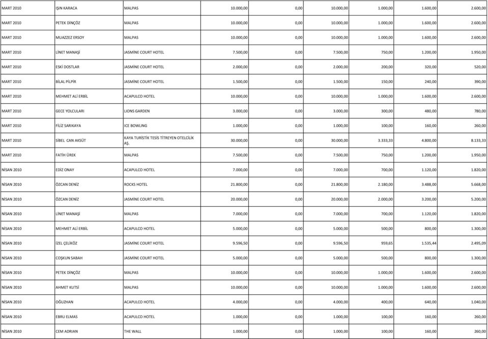 000,00 200,00 320,00 520,00 MART 2010 BİLAL PİLPİR JASMİNE COURT HOTEL 1.500,00 0,00 1.500,00 150,00 240,00 390,00 MART 2010 MEHMET ALİ ERBİL ACAPULCO HOTEL 10.000,00 0,00 10.000,00 1.000,00 1.600,00 2.