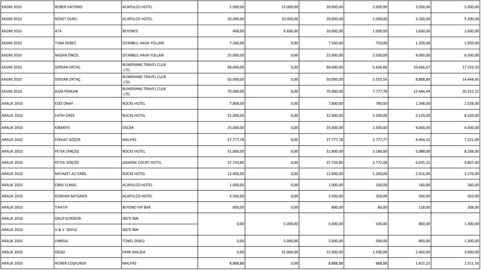 000,00 2.500,00 4.000,00 6.500,00 KASIM 2010 KASIM 2010 KASIM 2010 SERDAR ORTAÇ SERDAR ORTAÇ AJDA PEKKAN 68.000,00 0,00 68.000,00 6.666,66 10.666,67 17.333,33 50.000,00 0,00 50.000,00 5.555,56 8.