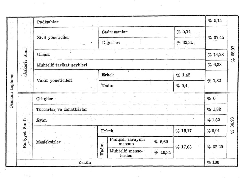 ı Kadın %0,4..::::1 Çiftçiler %0, s ı:tl o... ' '!:1' Tüccarlar. ve zanatkarlar %1,82 Ayan %1,82 f;5... cv:ı ~ -.:ır rjl ı.