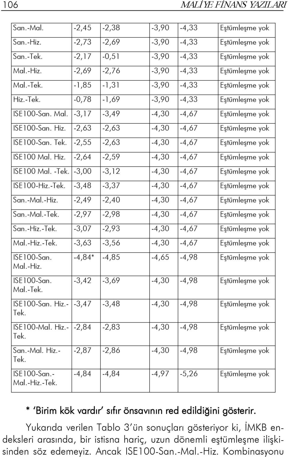 Tek. -2,55-2,63-4,30-4,67 Eşümleşme yok ISE100 Mal. Hiz. -2,64-2,59-4,30-4,67 Eşümleşme yok ISE100 Mal. -Tek. -3,00-3,12-4,30-4,67 Eşümleşme yok ISE100-Hiz.-Tek. -3,48-3,37-4,30-4,67 Eşümleşme yok San.