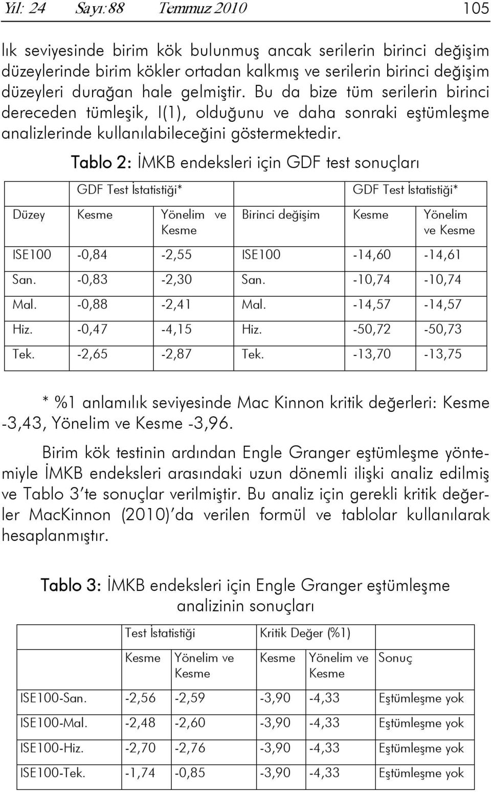 Tablo 2: İMKB endeksleri için GDF es sonuçları GDF Tes İsaisiği* Düzey Kesme Yönelim ve Kesme GDF Tes İsaisiği* Birinci değişim Kesme Yönelim ve Kesme ISE100-0,84-2,55 ISE100-14,60-14,61 San.