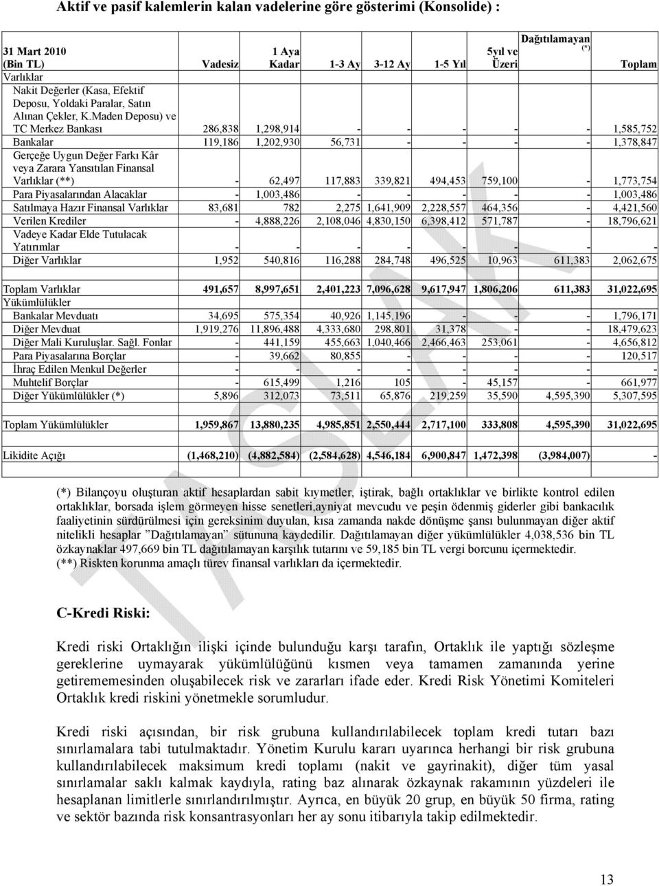 Maden Deposu) ve TC Merkez Bankası 286,838 1,298,914 - - - - - 1,585,752 Bankalar 119,186 1,202,930 56,731 - - - - 1,378,847 Gerçeğe Uygun Değer Farkı Kâr veya Zarara Yansıtılan Finansal Varlıklar