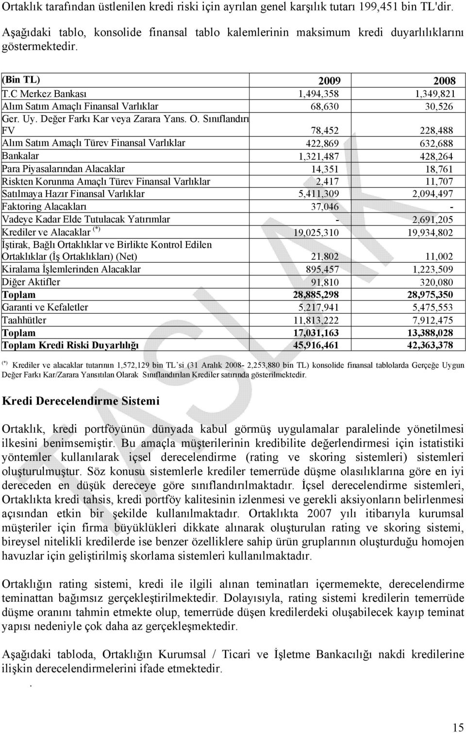 Sınıflandırı FV 78,452 228,488 Alım Satım Amaçlı Türev Finansal Varlıklar 422,869 632,688 Bankalar 1,321,487 428,264 Para Piyasalarından Alacaklar 14,351 18,761 Riskten Korunma Amaçlı Türev Finansal