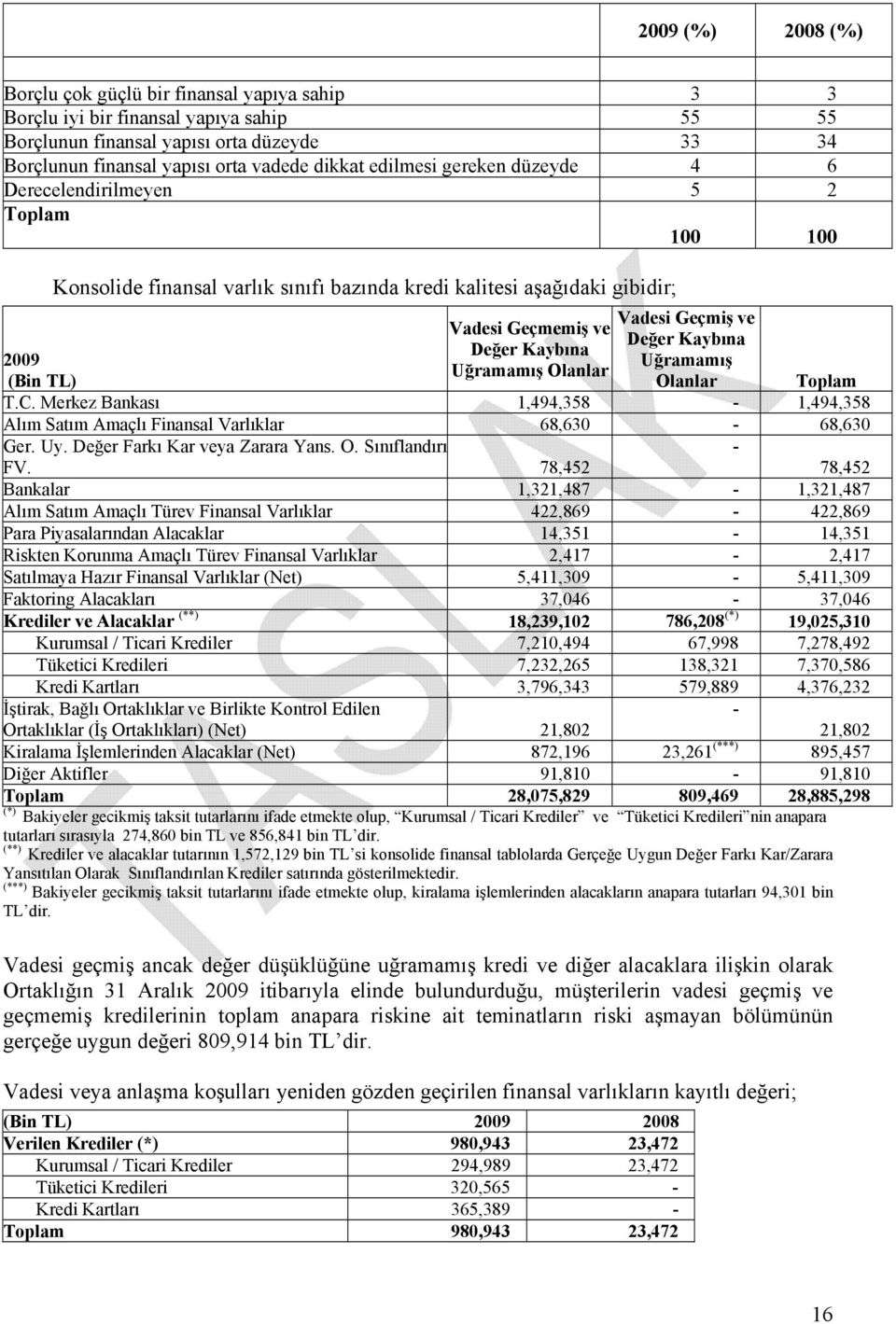 Kaybına 2009 Uğramamış Uğramamış Olanlar (Bin TL) Olanlar Toplam T.C. Merkez Bankası 1,494,358-1,494,358 Alım Satım Amaçlı Finansal Varlıklar 68,630-68,630 Ger. Uy. Değer Farkı Kar veya Zarara Yans.