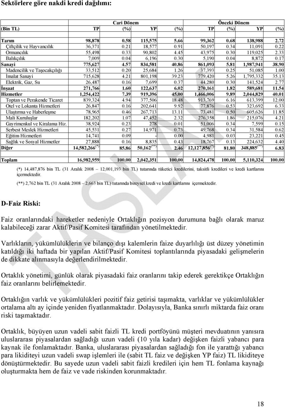 81 1,987,941 38.90 Madencilik ve Taşocakçılığı 33,512 0.20 25,684 1.26 37,393 0.25 51,085 1.00 İmalat Sanayi 715,628 4.21 801,198 39.23 779,420 5.26 1,795,332 35.13 Elektrik, Gaz, Su 26,487 0.