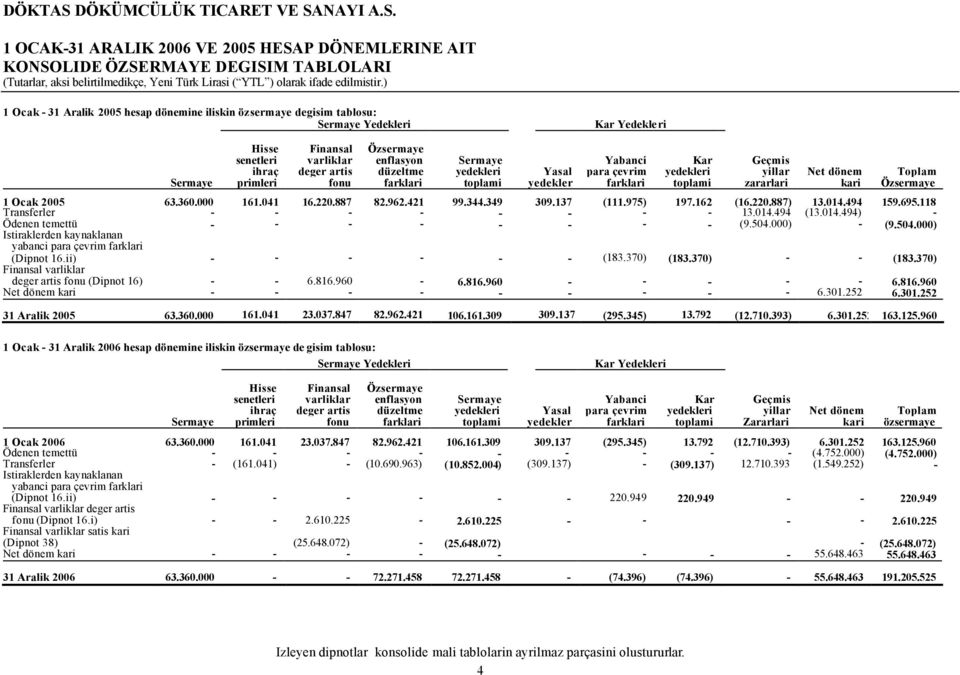 Toplam Özsermaye 1 Ocak 2005 63.360.000 161.041 16.220.887 82.962.421 99.344.349 309.137 (111.975) 197.162 (16.220.887) 13.014.494 159.695.118 Transferler - - - - - - - - 13.014.494 (13.014.494) - Ödenen temettü - - - - - - - - (9.