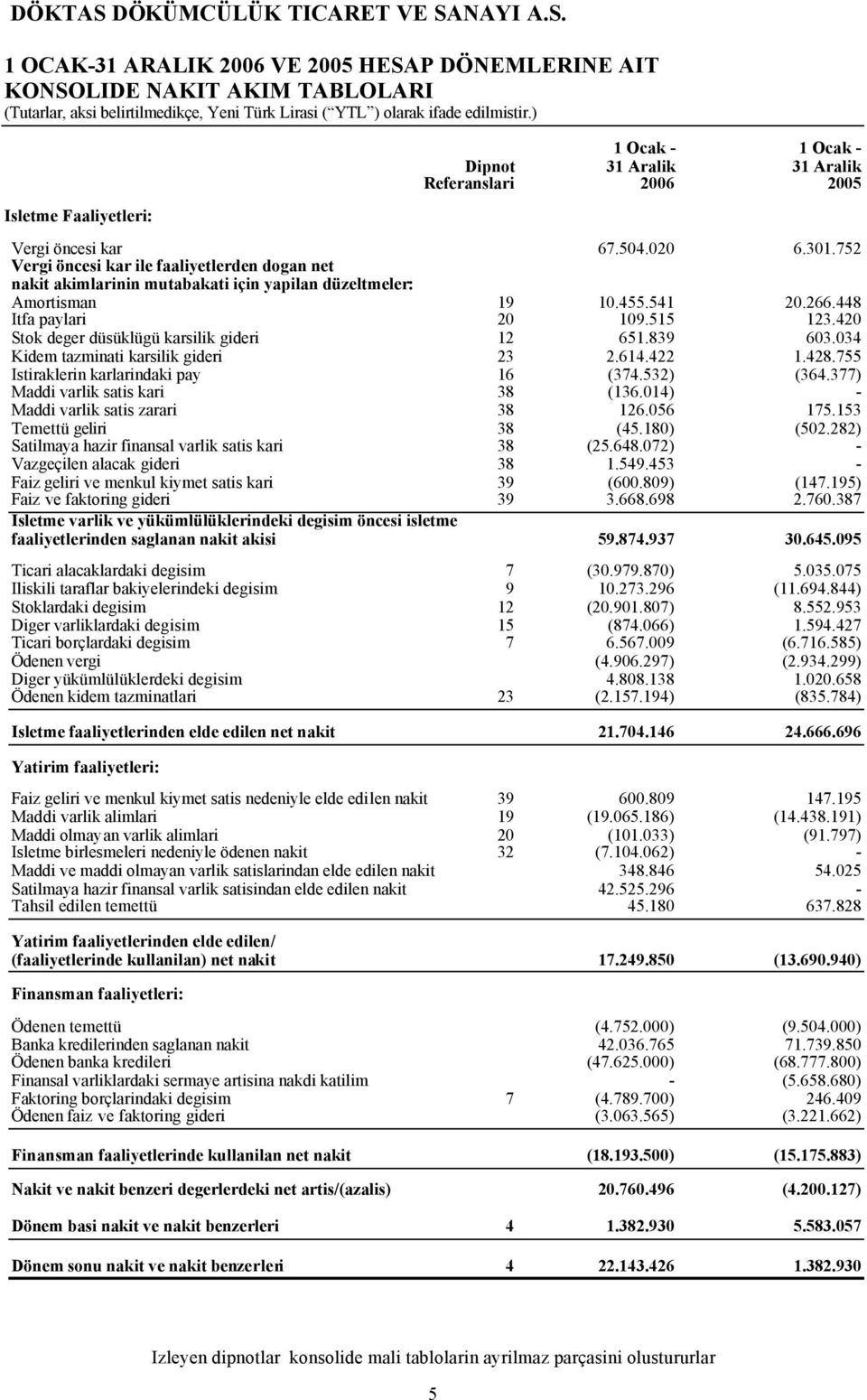 420 Stok deger düsüklügü karsilik gideri 12 651.839 603.034 Kidem tazminati karsilik gideri 23 2.614.422 1.428.755 Istiraklerin karlarindaki pay 16 (374.532) (364.377) Maddi varlik satis kari 38 (136.