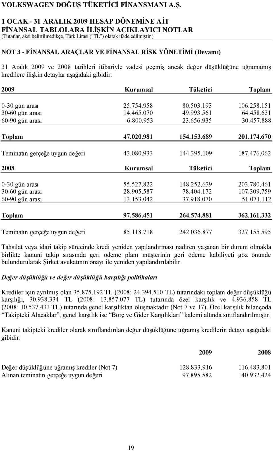 153.689 201.174.670 Teminatın gerçeğe uygun değeri 43.080.933 144.395.109 187.476.062 2008 Kurumsal Tüketici Toplam 0-30 gün arası 55.527.822 148.252.639 203.780.461 30-60 gün arası 28.905.587 78.404.