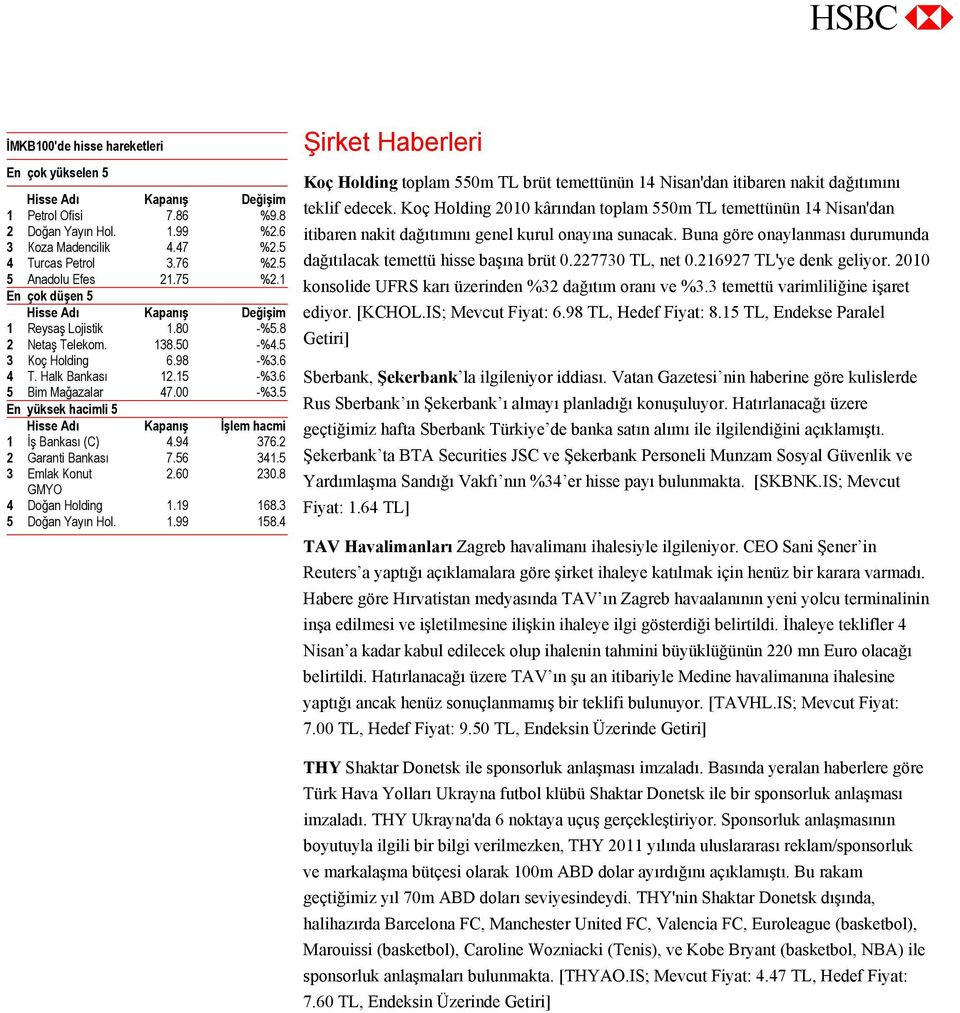 5 En yüksek hacimli 5 Hisse Adı Kapanış İşlem hacmi 1 İş Bankası (C) 4.94 376.2 2 Garanti Bankası 7.56 341.5 3 Emlak Konut 2.60 230.8 GMYO 4 Doğan Holding 1.19 168.3 5 Doğan Yayın Hol. 1.99 158.