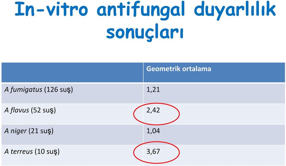 fumigatus (126 suş) 1,21 A flavus (52