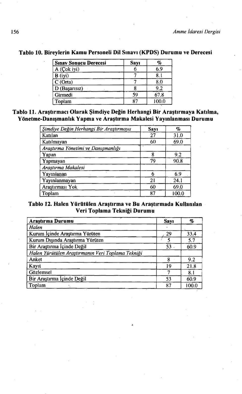 Araştırmacı Olarak Şimdiye Değin Herhangi Bir Araştırmaya Katılma, Yönetme-Danışmanlık Yapma ve Araştlrma Makalesi Yayıolanması Durumu Şimdiye Deltin Herhangi Bir Araştırmaya Sayı % Katılan 27 31.