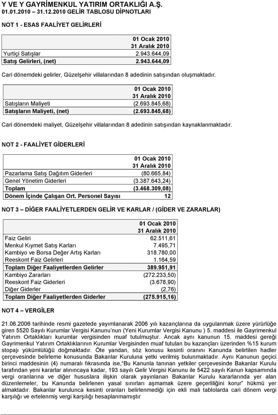 NOT 2 - FAALİYET GİDERLERİ Pazarlama Satış Dağıtım Giderleri (80.665,84) Genel Yönetim Giderleri (3.387.643,24) Toplam (3.468.309,08) Dönem İçinde Çalışan Ort.