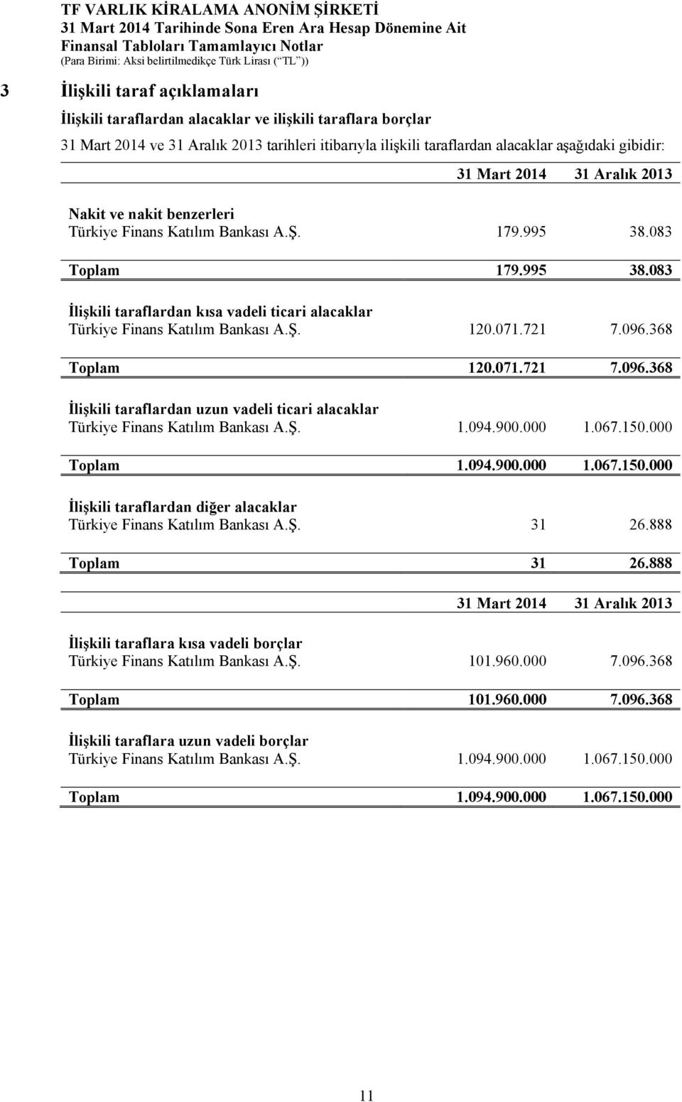 368 Toplam 120.071.721 7.096.368 İlişkili taraflardan uzun vadeli ticari alacaklar Türkiye Finans Katılım Bankası A.Ş. 1.094.900.000 1.067.150.