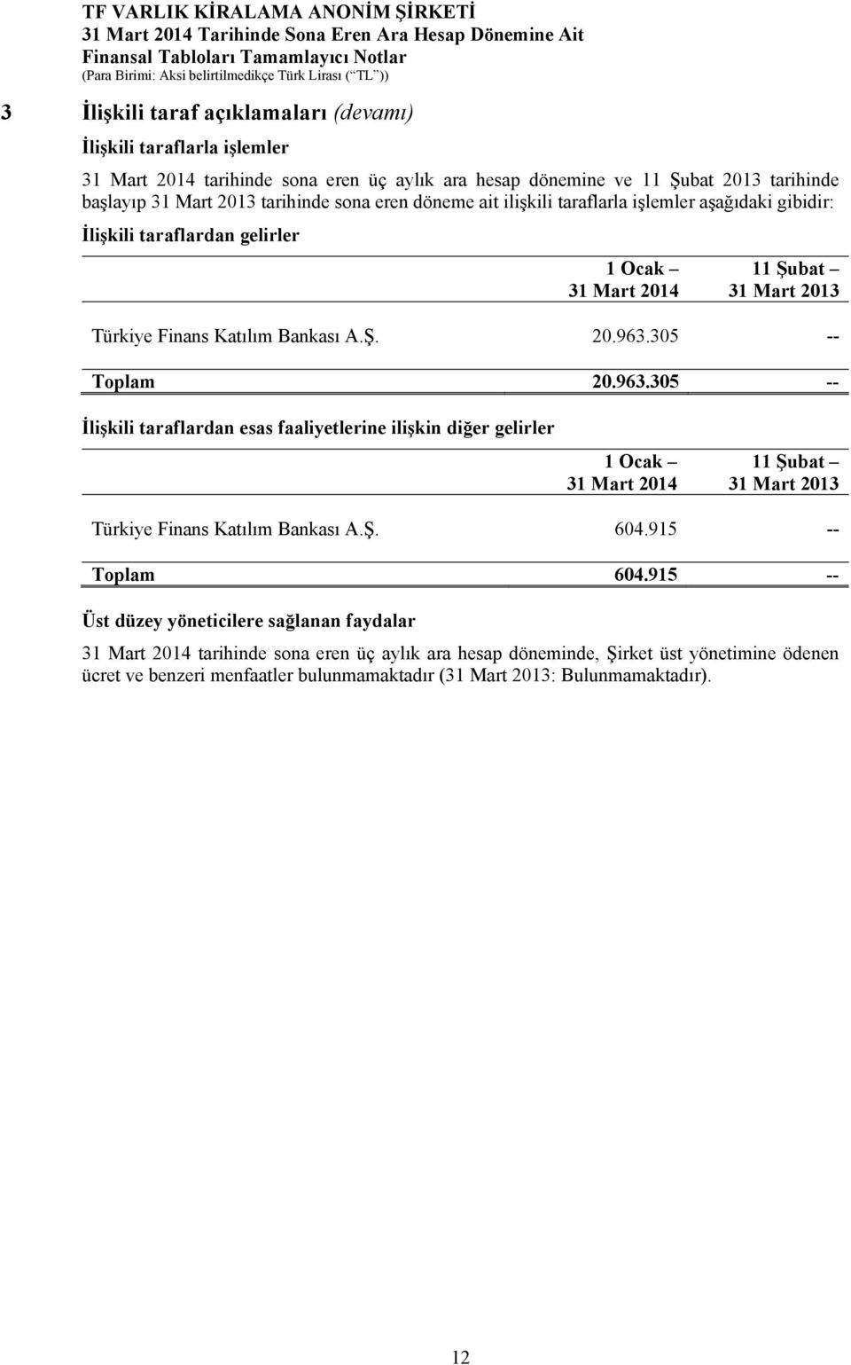 963.305 -- İlişkili taraflardan esas faaliyetlerine ilişkin diğer gelirler 1 Ocak 11 Şubat 31 Mart 2013 Türkiye Finans Katılım Bankası A.Ş. 604.915 -- Toplam 604.