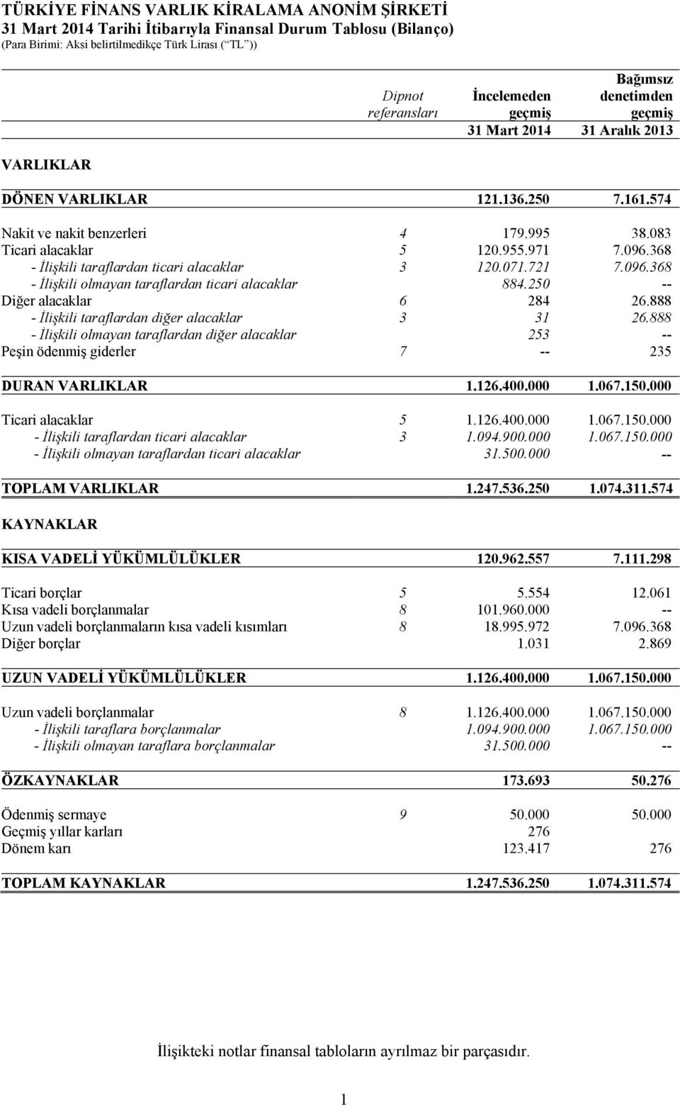 250 -- Diğer alacaklar 6 284 26.888 - İlişkili taraflardan diğer alacaklar 3 31 26.888 - İlişkili olmayan taraflardan diğer alacaklar 253 -- Peşin ödenmiş giderler 7 -- 235 DURAN VARLIKLAR 1.126.400.