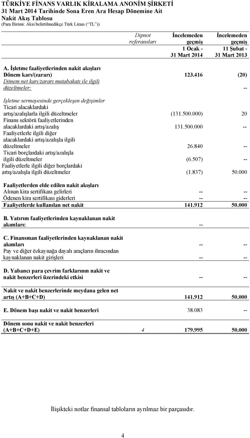 416 (20) Dönem net karı/zararı mutabakatı ile ilgili düzeltmeler: -- İşletme sermayesinde gerçekleşen değişimler Ticari alacaklardaki artış/azalışlarla ilgili düzeltmeler (131.500.