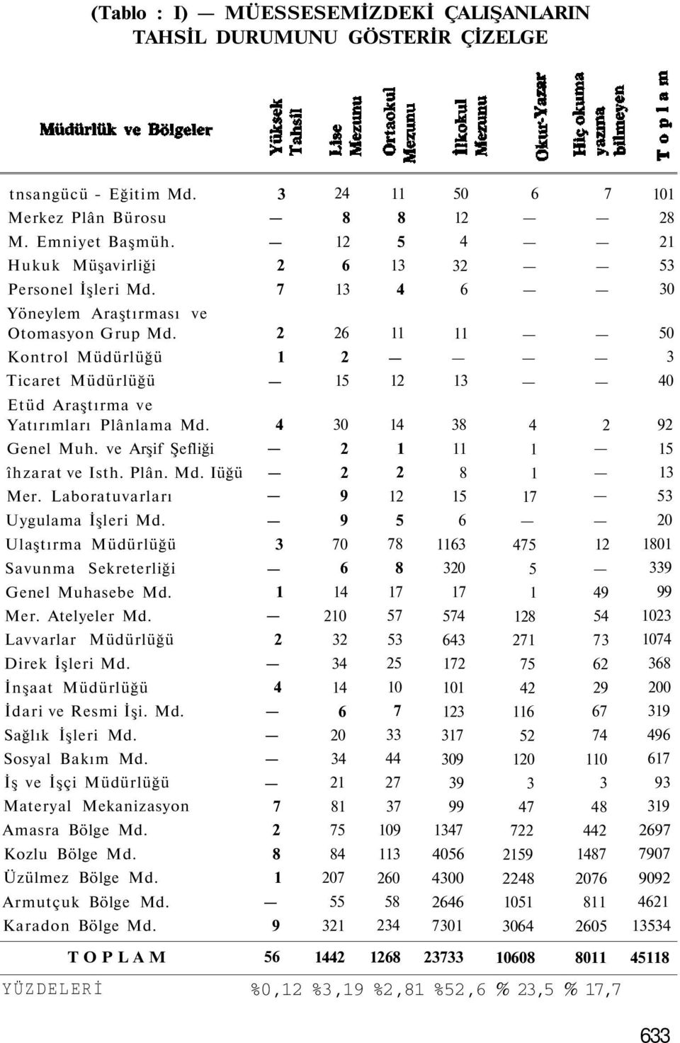 ve Arşif Şefliği 1 11 1 15 îhzarat ve Isth. Plân. Md. Iüğü Mer. Laboratuvarları 9 1 15 1 17 13 53 Uygulama İşleri Md. 9 5 6 0 Ulaştırma Müdürlüğü Savunma Sekreterliği Genel Muhasebe Md.