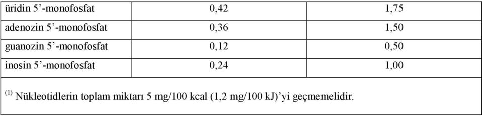 0,50 inosin 5 -monofosfat 0,24 1,00 (1)