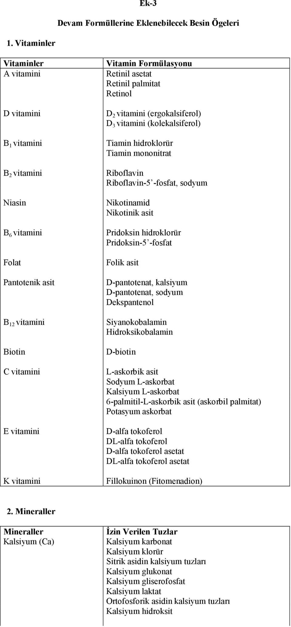 asetat Retinil palmitat Retinol D 2 vitamini (ergokalsiferol) D 3 vitamini (kolekalsiferol) Tiamin hidroklorür Tiamin mononitrat Riboflavin Riboflavin-5 -fosfat, sodyum Nikotinamid Nikotinik asit