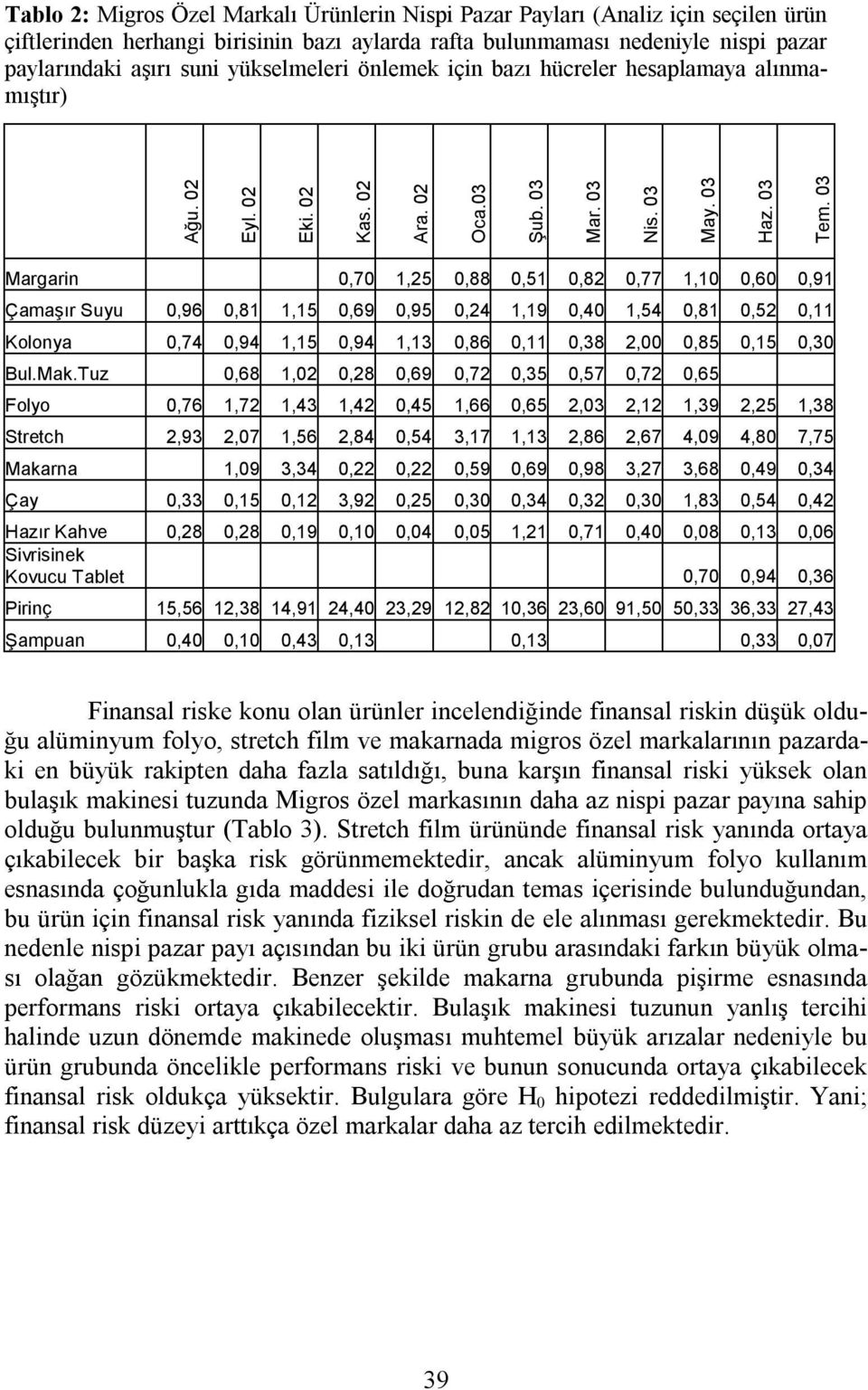 03 Margarin 0,70 1,25 0,88 0,51 0,82 0,77 1,10 0,60 0,91 Çamaşır Suyu 0,96 0,81 1,15 0,69 0,95 0,24 1,19 0,40 1,54 0,81 0,52 0,11 Kolonya 0,74 0,94 1,15 0,94 1,13 0,86 0,11 0,38 2,00 0,85 0,15 0,30