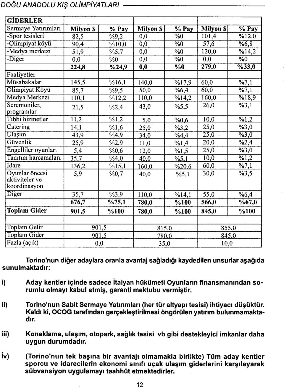 8 %249 0,0 o;,, o 279,0 %33,0 Faaliyetler Müsabakalar 45,5 %6, 40,0 %7,9 60,0 %7, Olimpiyat Köyü 85,7 %9,5 50,0 %6,4 60,0 %7, Medya Merkezi ı 0, %2,2 0,0 %4,2 60,0 %8,9 Seremoniler, programlar 2,5