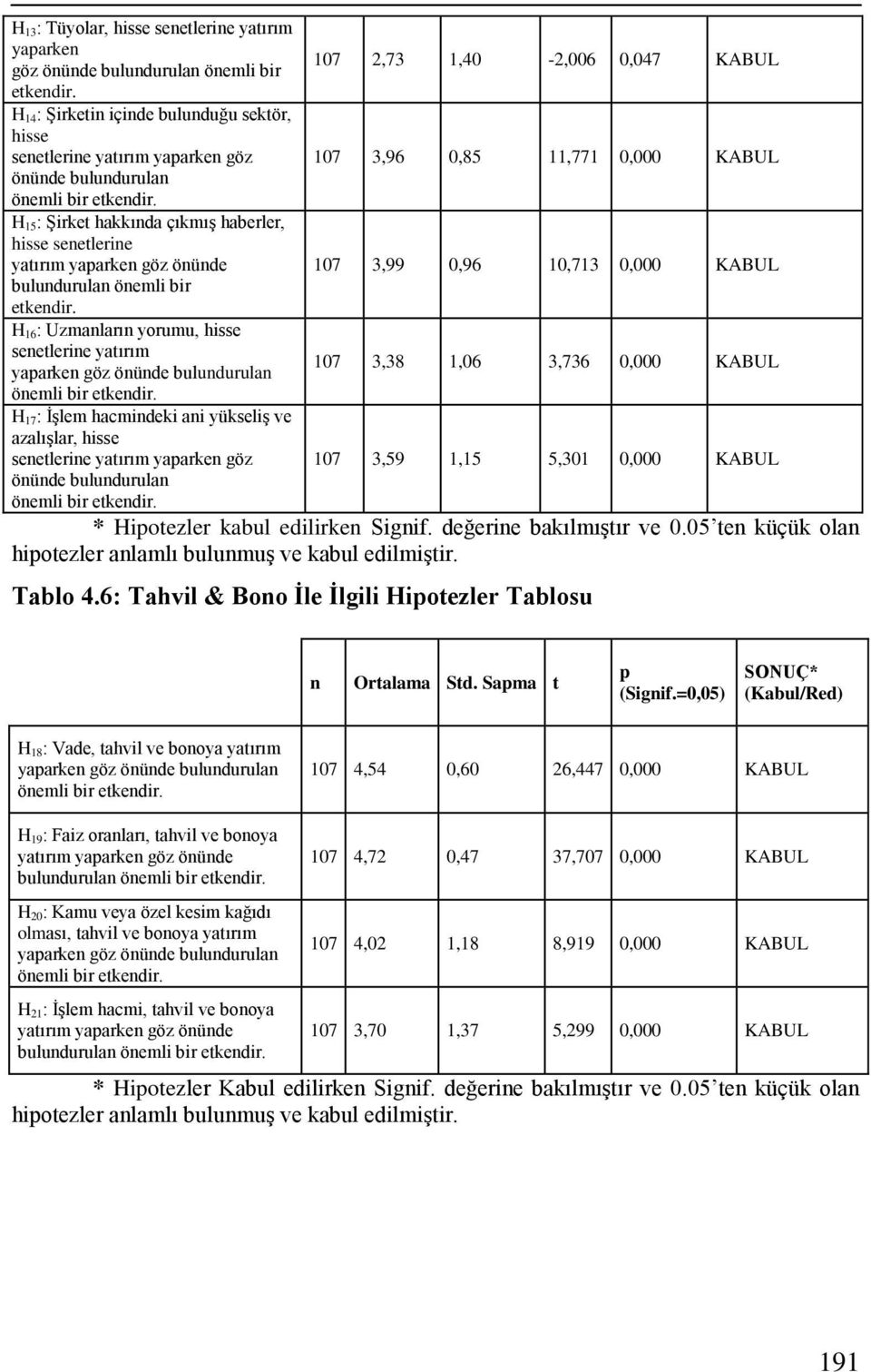 Uzmanların yorumu, hisse senetlerine yatırım 107 3,38 1,06 3,736 0,000 KABUL H 17: ĠĢlem hacmindeki ani yükseliģ ve azalıģlar, hisse senetlerine yatırım yaparken göz 107 3,59 1,15 5,301 0,000 KABUL