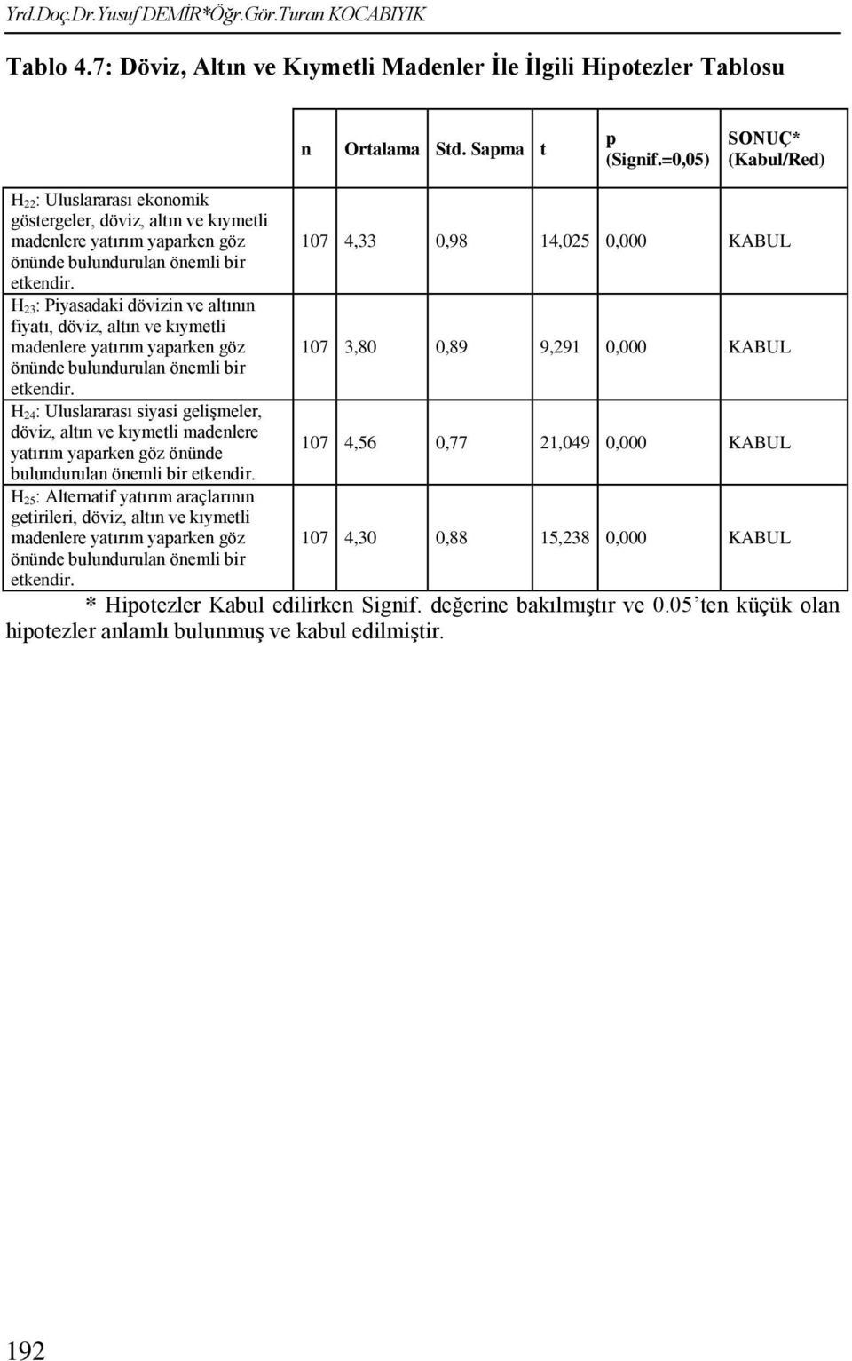 Piyasadaki dövizin ve altının fiyatı, döviz, altın ve kıymetli madenlere yatırım yaparken göz 107 3,80 0,89 9,291 0,000 KABUL önünde bulundurulan önemli bir H 24: Uluslararası siyasi geliģmeler,