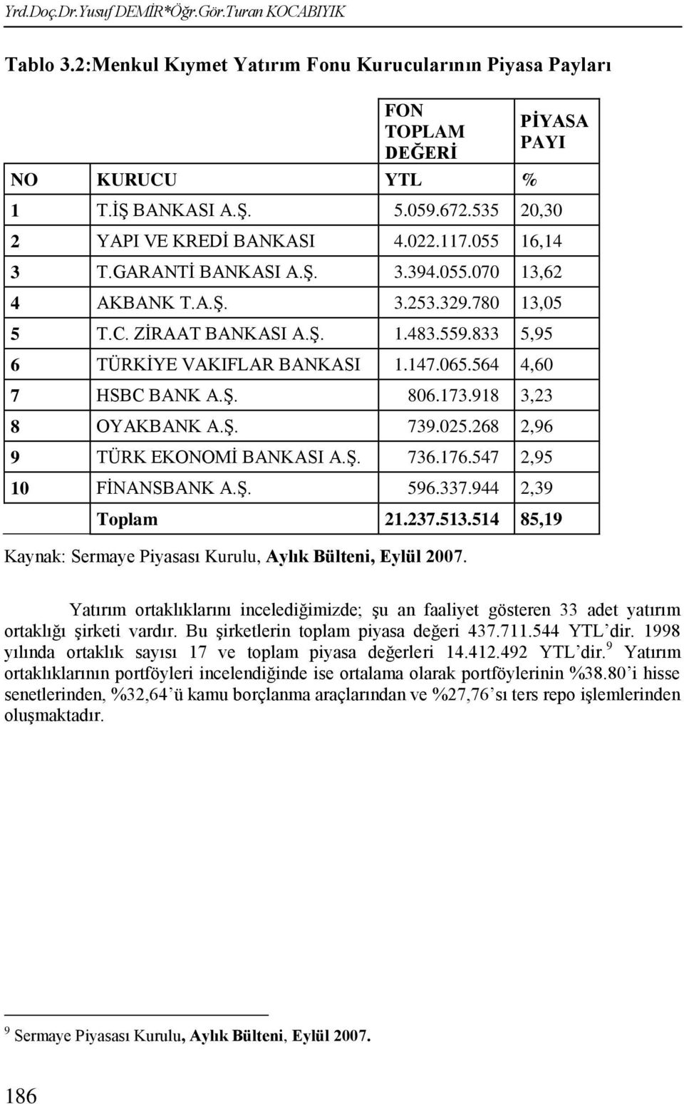 833 5,95 6 TÜRKĠYE VAKIFLAR BANKASI 1.147.065.564 4,60 7 HSBC BANK A.ġ. 806.173.918 3,23 8 OYAKBANK A.ġ. 739.025.268 2,96 9 TÜRK EKONOMĠ BANKASI A.ġ. 736.176.547 2,95 10 FĠNANSBANK A.ġ. 596.337.