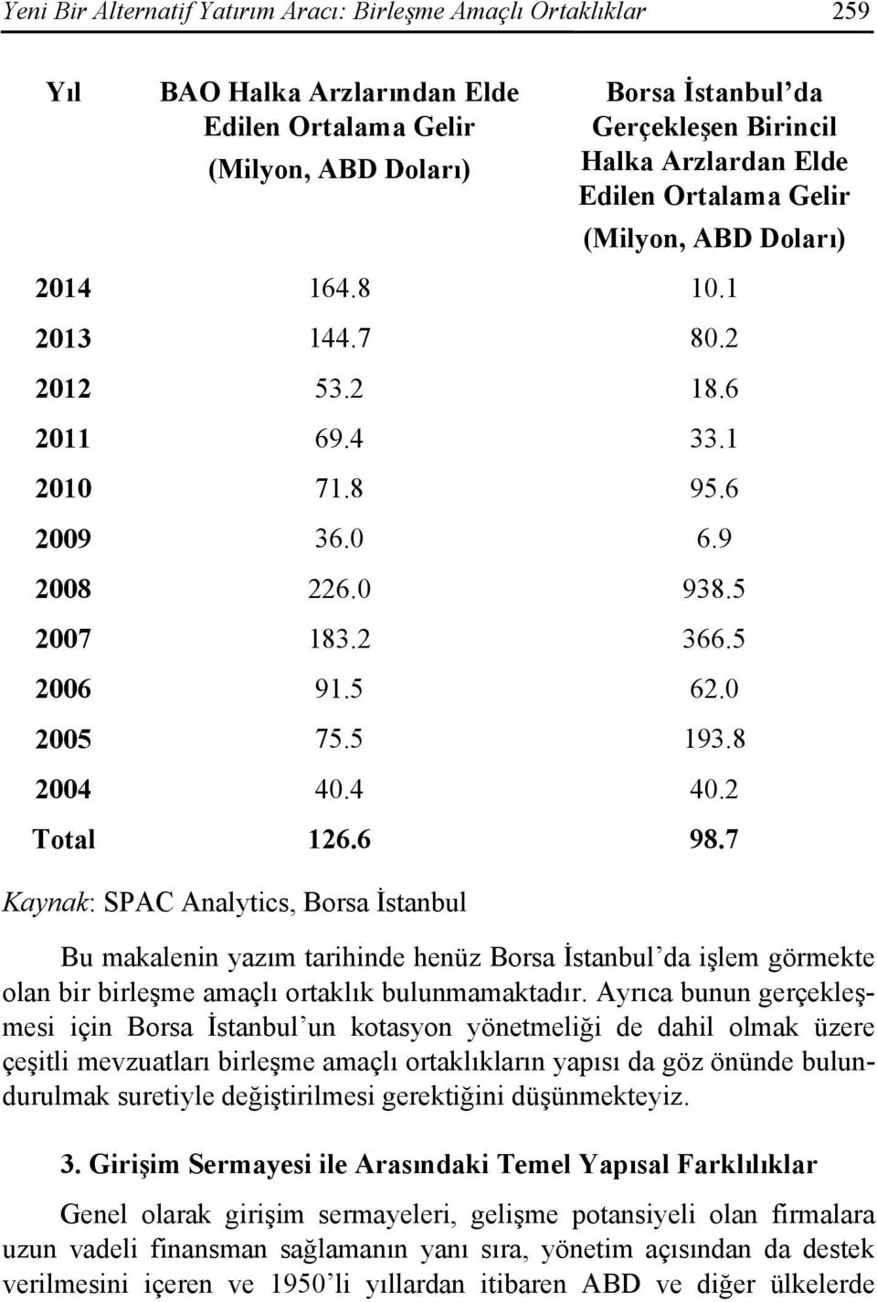 5 193.8 2004 40.4 40.2 Total 126.6 98.7 Kaynak: SPAC Analytics, Borsa İstanbul Bu makalenin yazım tarihinde henüz Borsa İstanbul da işlem görmekte olan bir birleşme amaçlı ortaklık bulunmamaktadır.