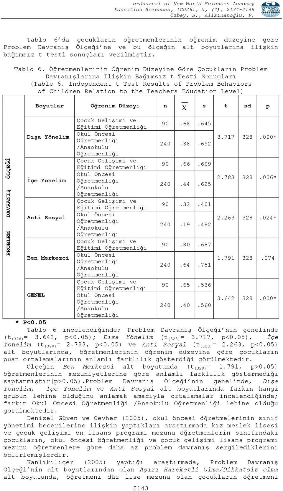 Independent t Test Results of Problem Behaviors of Children Relation to the Teachers Education Level) Boyutlar Öğrenim Düzeyi n X s t sd p Çocuk Gelişimi ve 90.68.