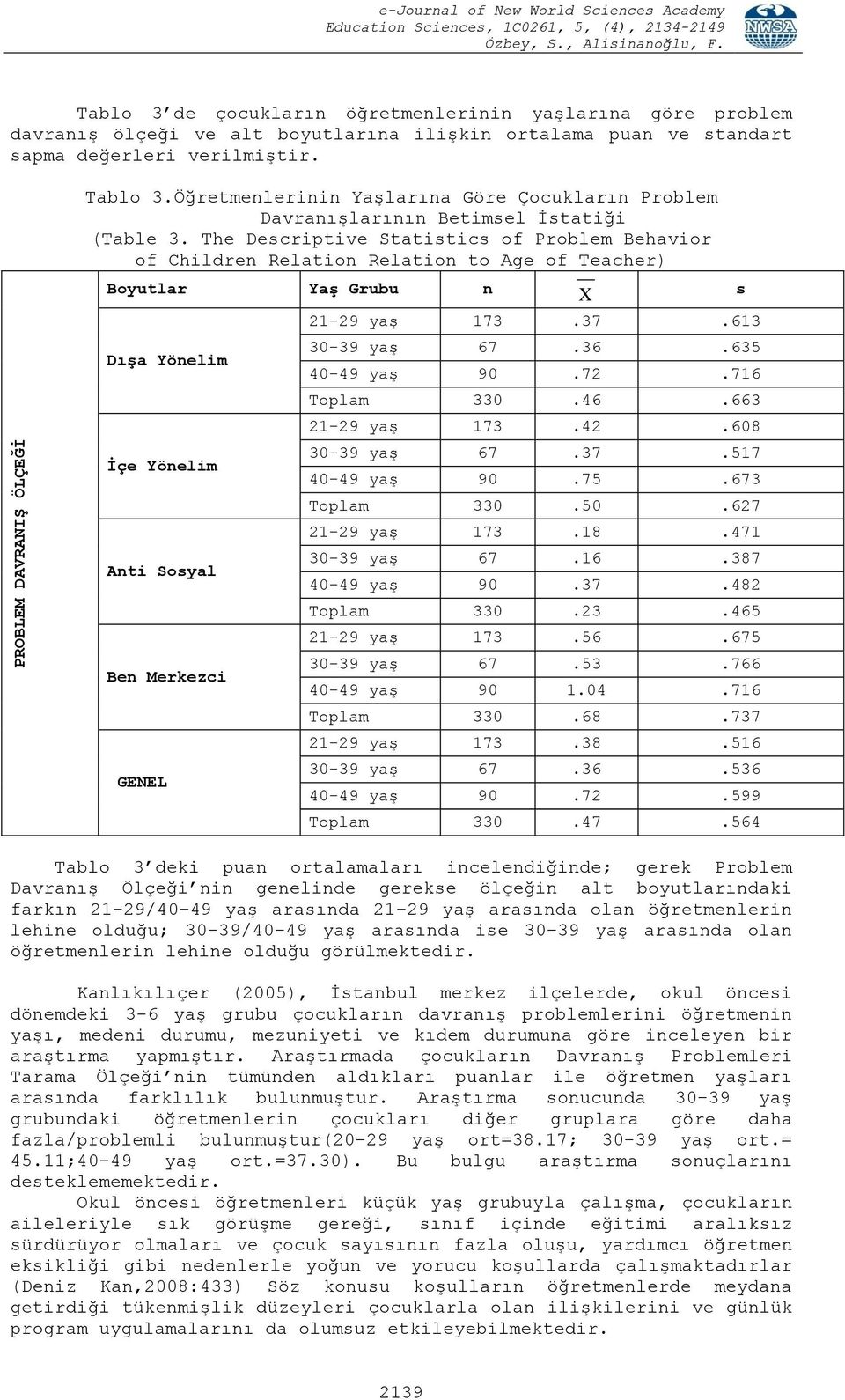 The Descriptive Statistics of Problem Behavior of Children Relation Relation to Age of Teacher) Boyutlar YaĢ Grubu n X s DıĢa Yönelim Ġçe Yönelim Anti Sosyal Ben Merkezci GENEL 21-29 yaş 173.37.