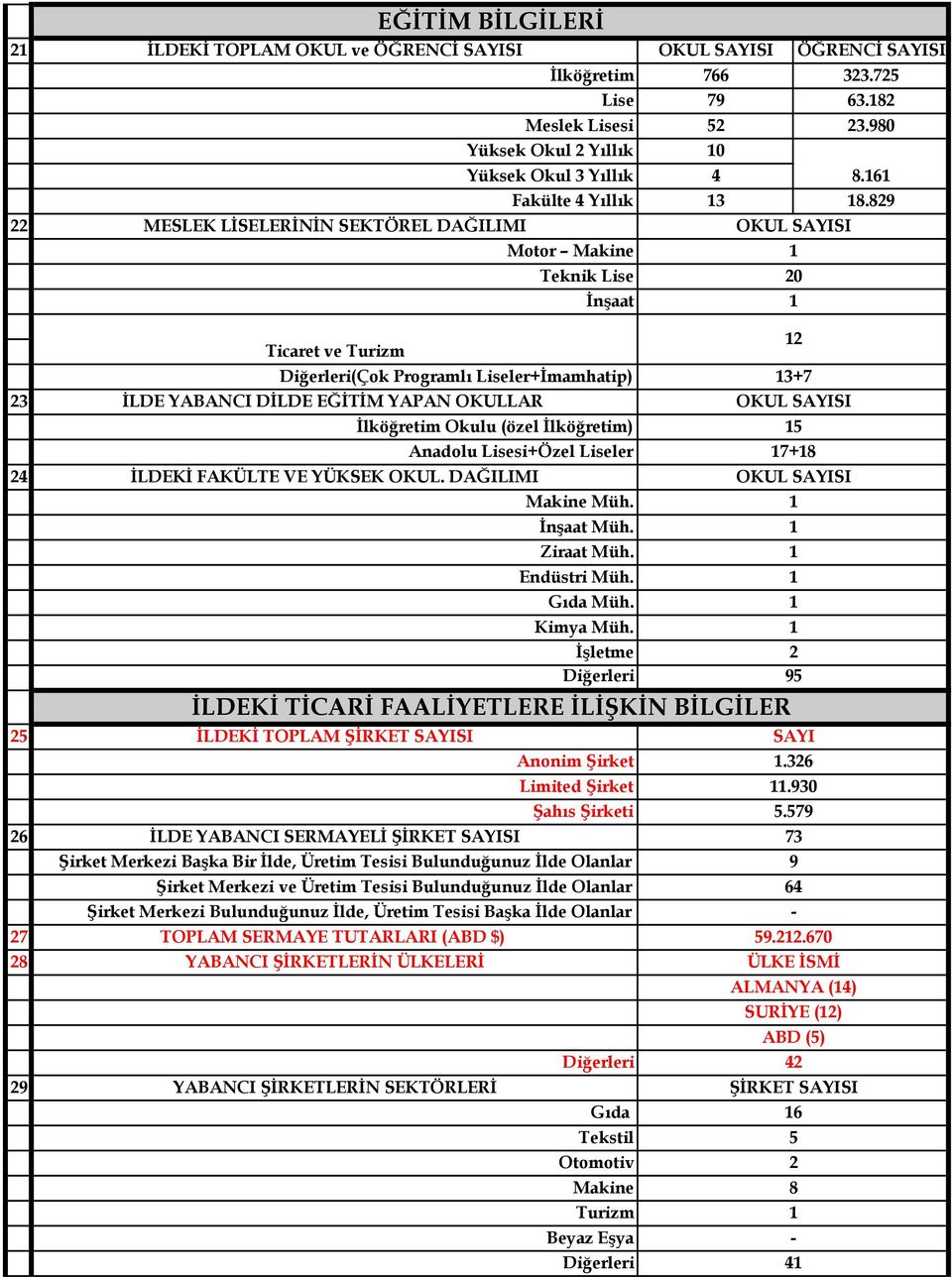 89 OKUL SAYISI 0 Ticaret ve Turizm (Çok Programlı Liseler+İmamhatip) 3 İLDE YABANCI DİLDE EĞİTİM YAPAN OKULLAR İlköğretim Okulu (özel İlköğretim) Anadolu Lisesi+Özel Liseler 4 İLDEKİ FAKÜLTE VE