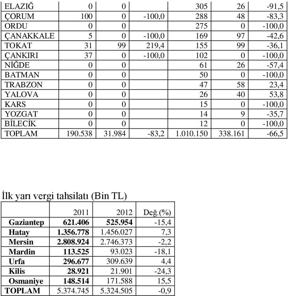 TOPLAM 190.538 31.984-83,2 1.010.150 338.161-66,5 İlk yarı vergi tahsilatı (Bin TL) 2011 2012 Değ.(%) Gaziantep 621.406 525.954-15,4 Hatay 1.356.778 1.456.