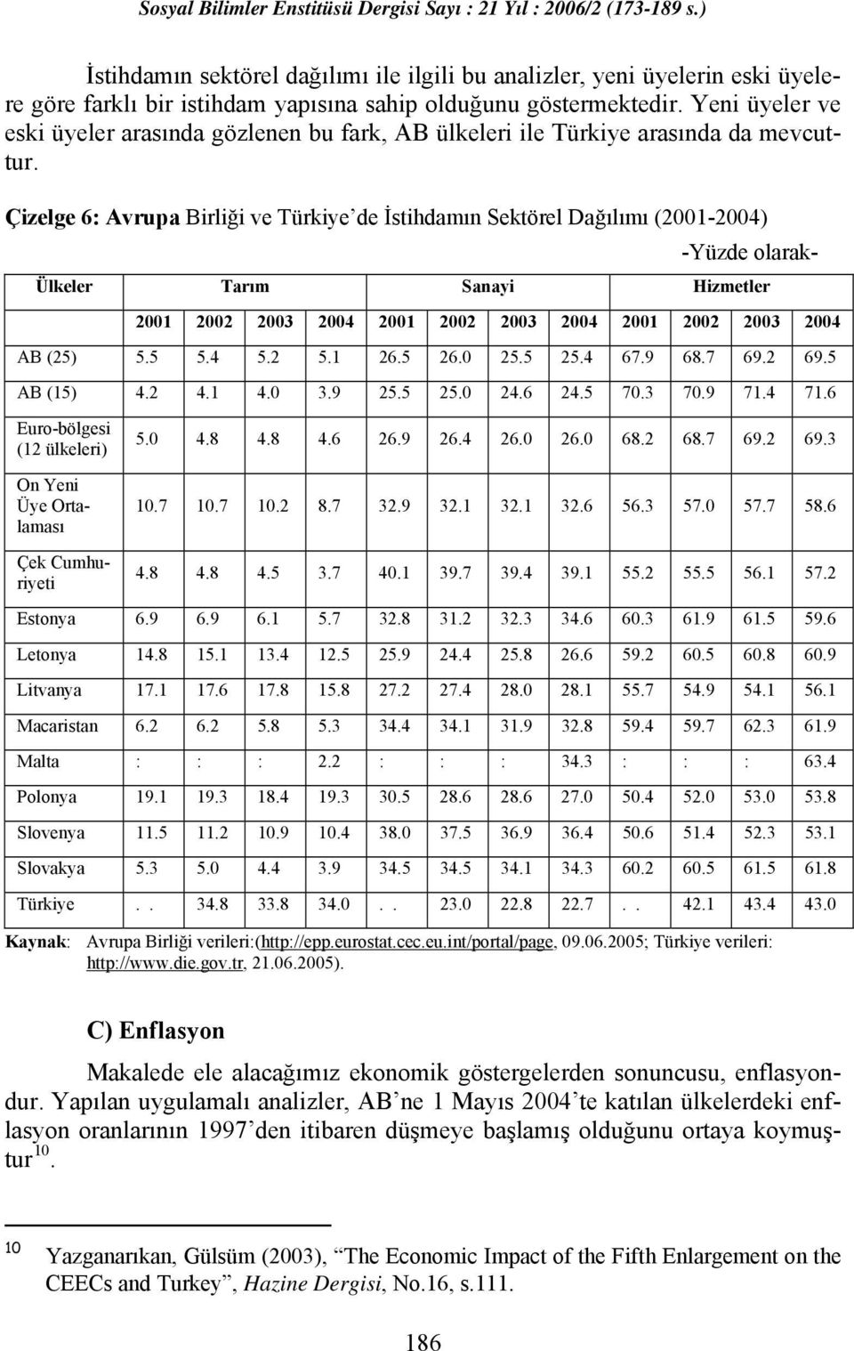 Çizelge 6: Avrupa Birliği ve Türkiye de İstihdamın Sektörel Dağılımı (2001-2004) -Yüzde olarak- Ülkeler Tarım Sanayi Hizmetler 2001 2002 2003 2004 2001 2002 2003 2004 2001 2002 2003 2004 AB (25) 5.