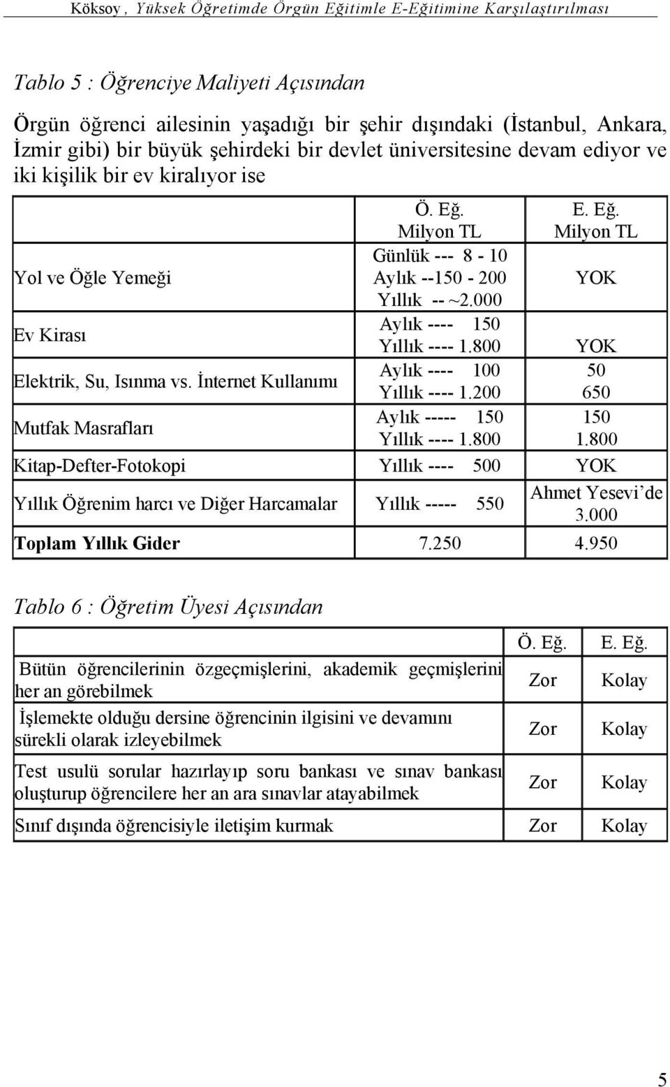 000 Ev Kirası Aylık ---- 150 Yıllık ---- 1.800 YOK Elektrik, Su, Isınma vs. İnternet Kullanımı Aylık ---- 100 50 Yıllık ---- 1.200 650 Mutfak Masrafları Aylık ----- 150 150 Yıllık ---- 1.800 1.