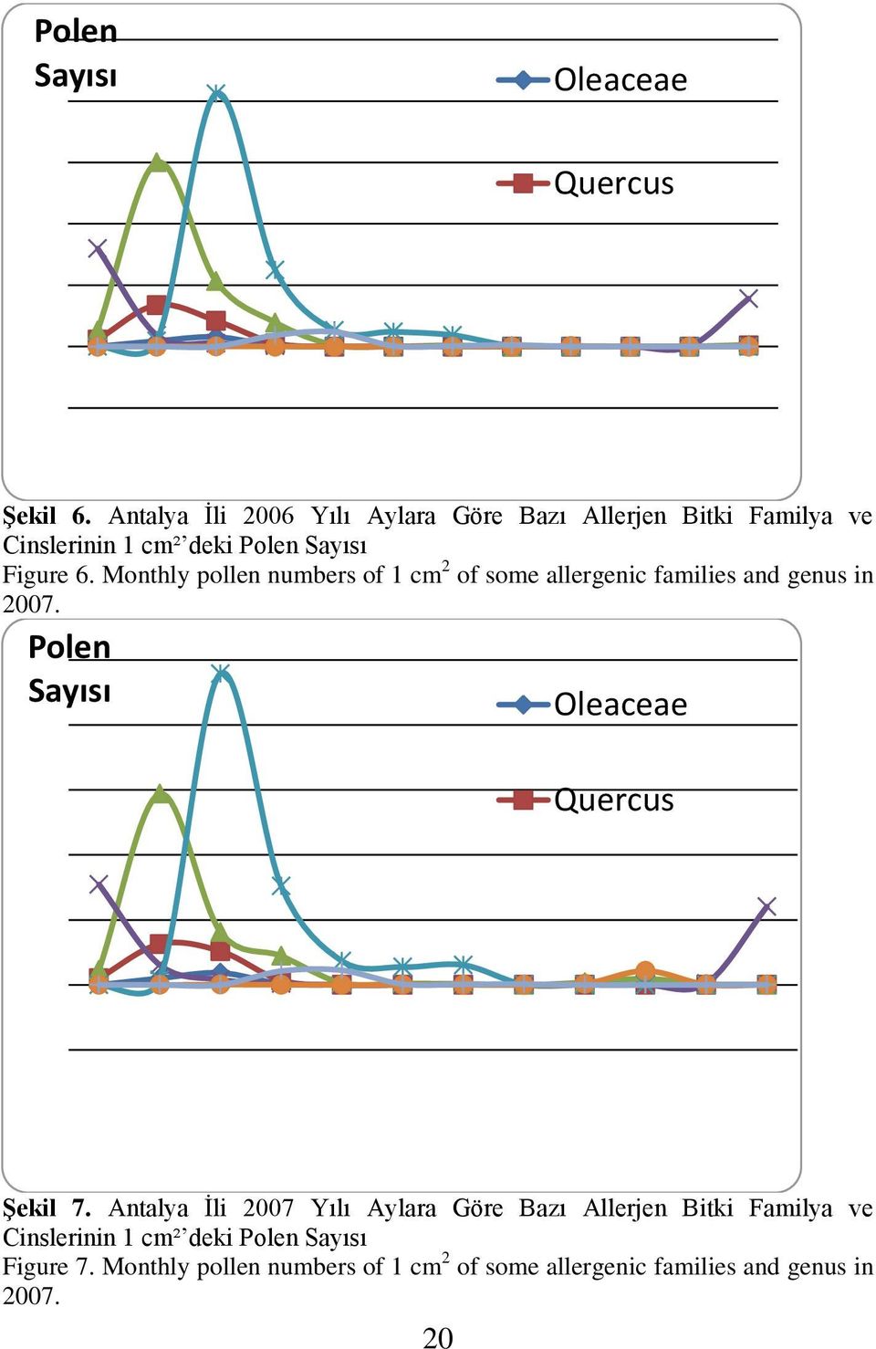 Monthly pollen numbers of 1 cm 2 of some allergenic families and genus in 2007.